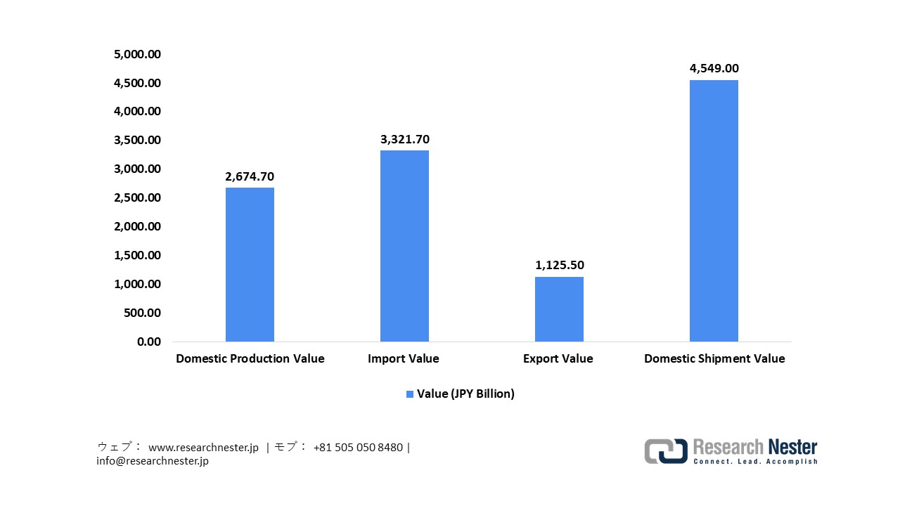 Japan Medical Device Production and Trade Statistics, 2023